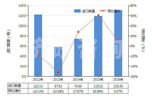 2012-2016年中國(guó)硫酸銨(HS31022100)進(jìn)口量及增速統(tǒng)計(jì)